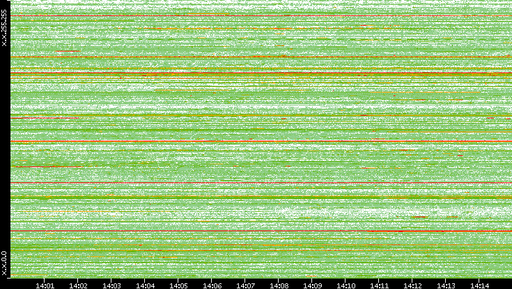 Src. IP vs. Time