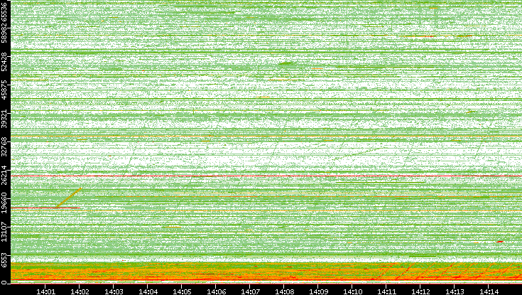 Src. Port vs. Time