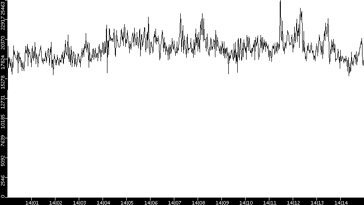 Throughput vs. Time