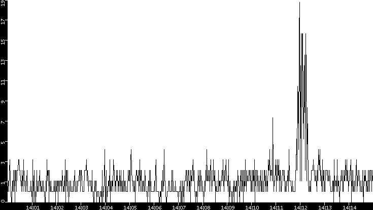 Throughput vs. Time