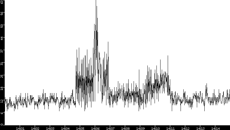 Throughput vs. Time