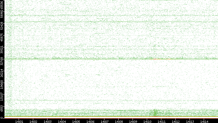 Dest. Port vs. Time