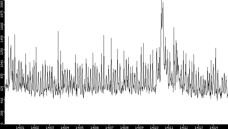 Throughput vs. Time