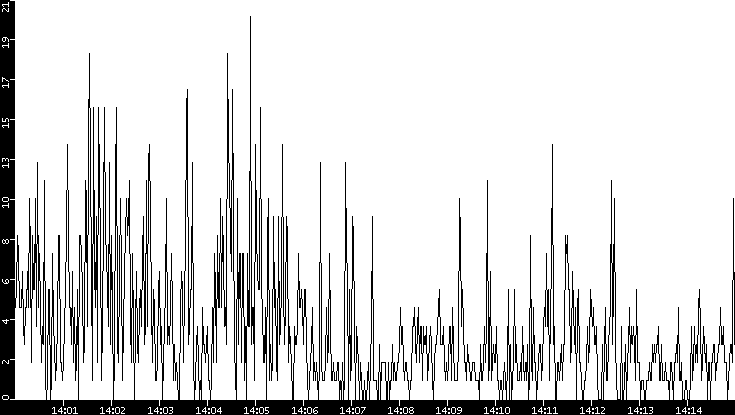 Throughput vs. Time