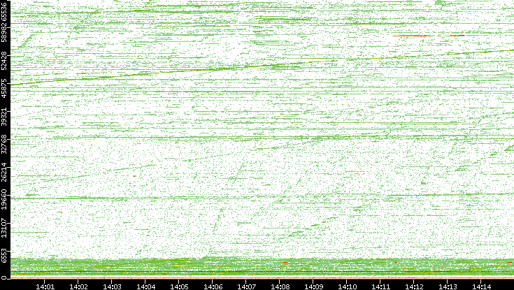 Dest. Port vs. Time