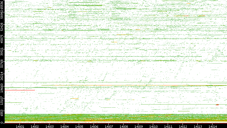 Src. Port vs. Time