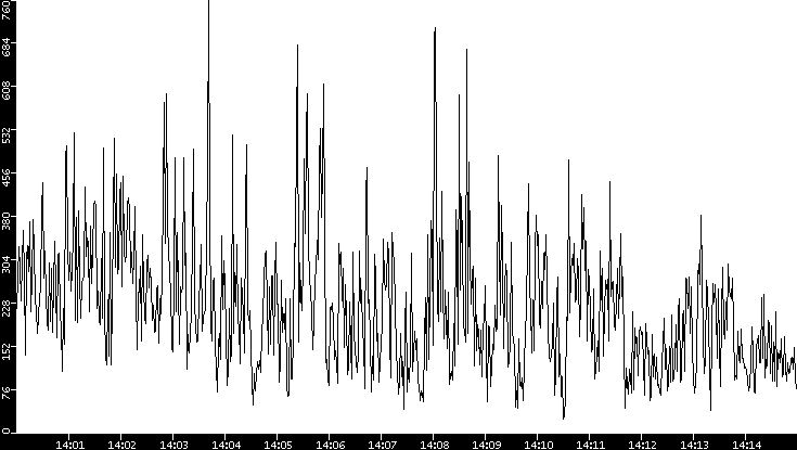 Throughput vs. Time