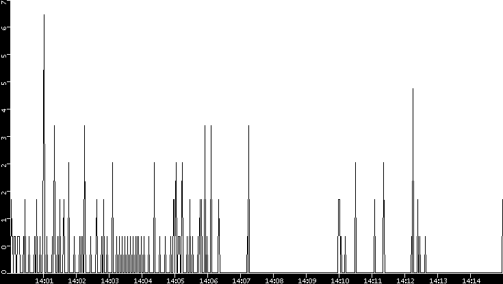 Throughput vs. Time