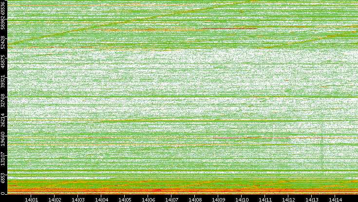 Dest. Port vs. Time