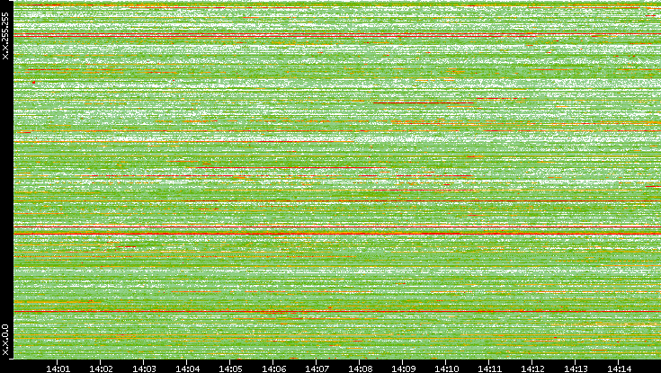 Src. IP vs. Time