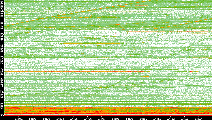 Src. Port vs. Time