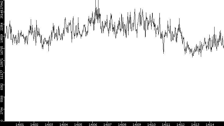 Throughput vs. Time