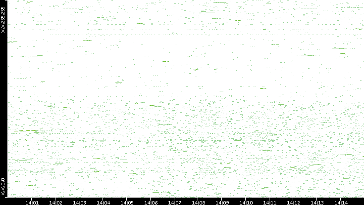 Dest. IP vs. Time