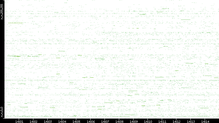 Src. IP vs. Time