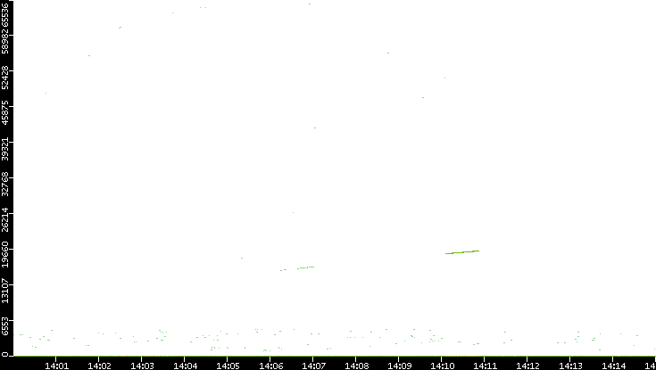 Dest. Port vs. Time