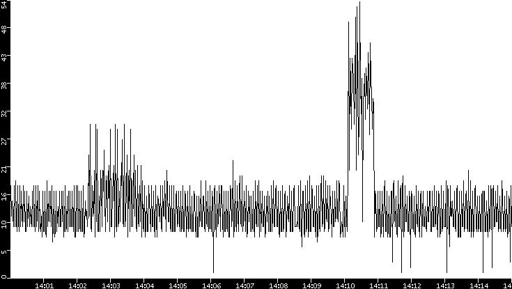 Throughput vs. Time
