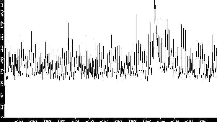 Throughput vs. Time