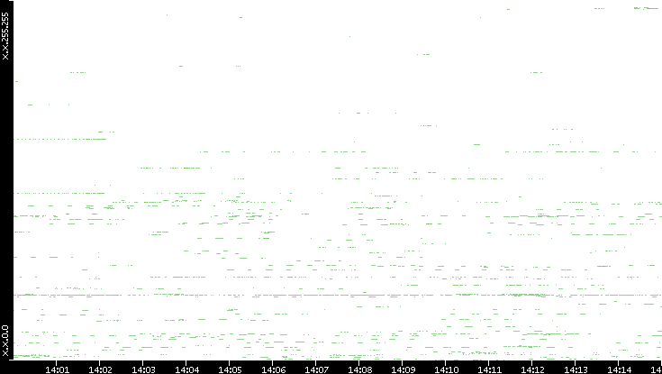 Src. IP vs. Time