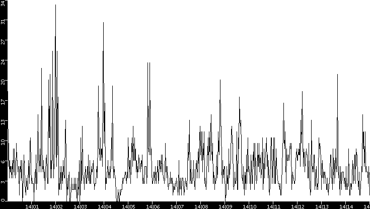 Throughput vs. Time