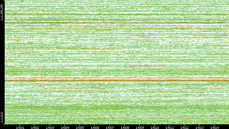 Dest. IP vs. Time
