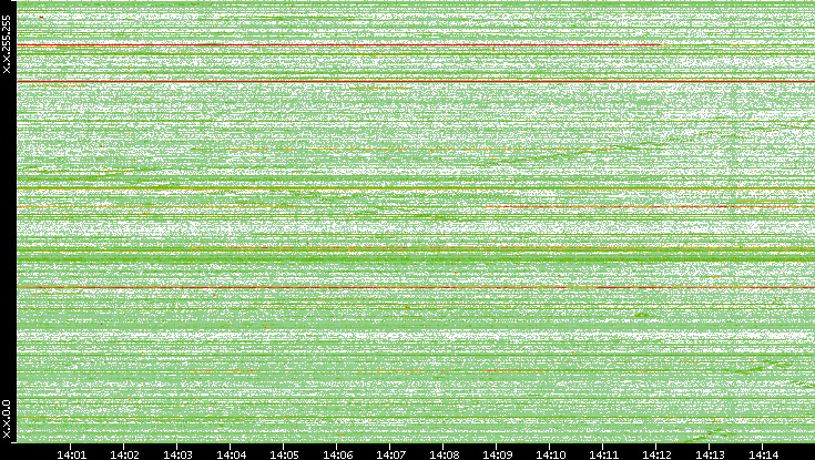Dest. IP vs. Time