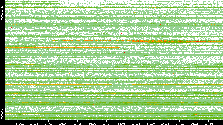 Src. IP vs. Time