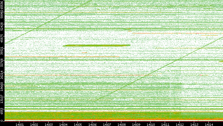 Src. Port vs. Time
