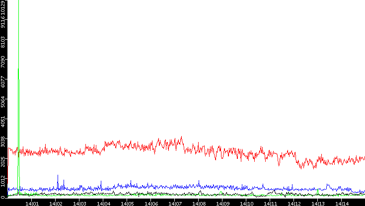 Nb. of Packets vs. Time