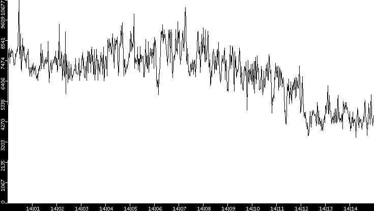 Throughput vs. Time