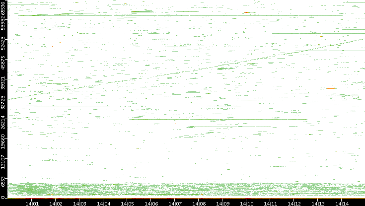 Dest. Port vs. Time
