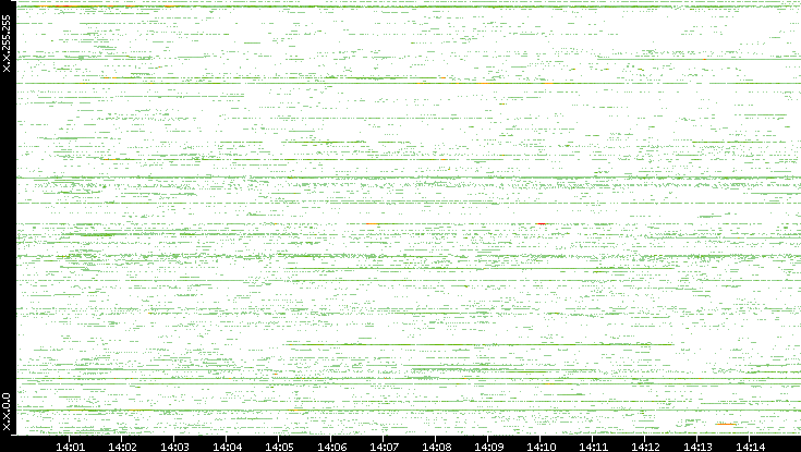 Src. IP vs. Time