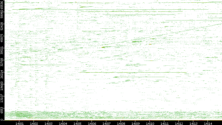 Src. Port vs. Time