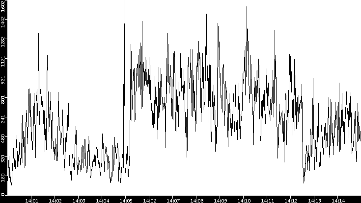 Throughput vs. Time
