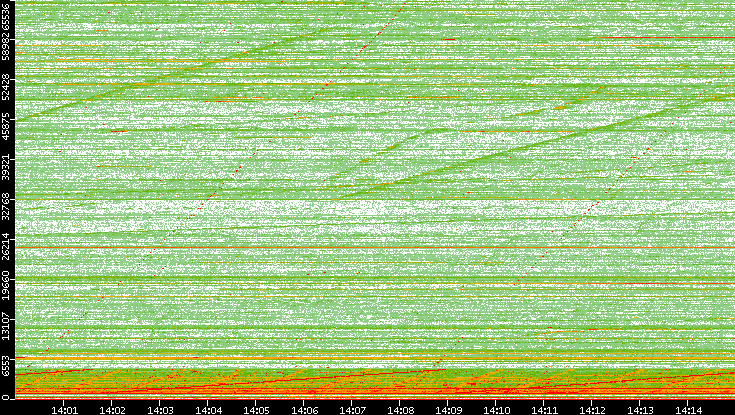Dest. Port vs. Time