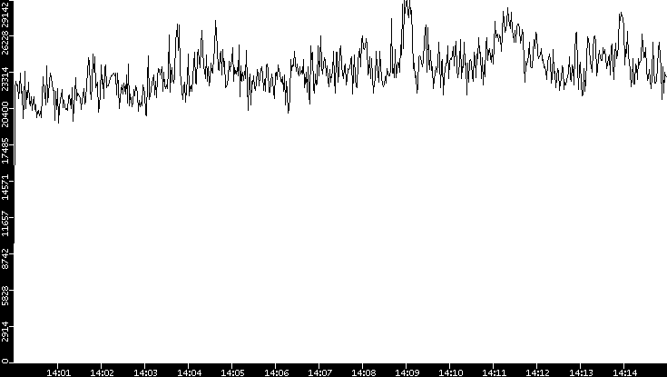 Throughput vs. Time