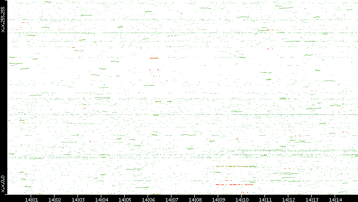 Dest. IP vs. Time