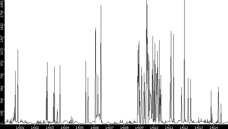 Throughput vs. Time