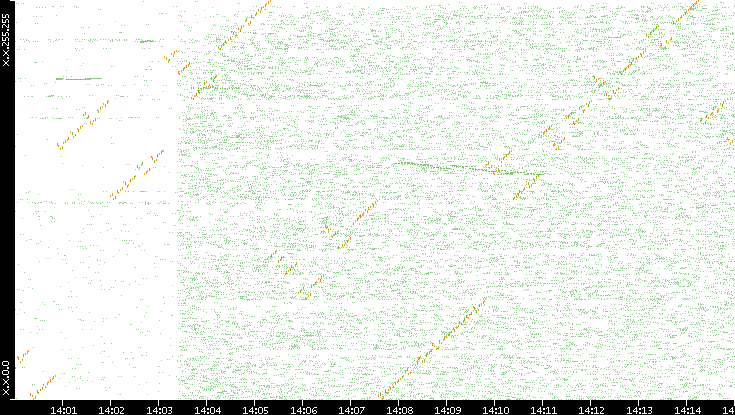 Dest. IP vs. Time
