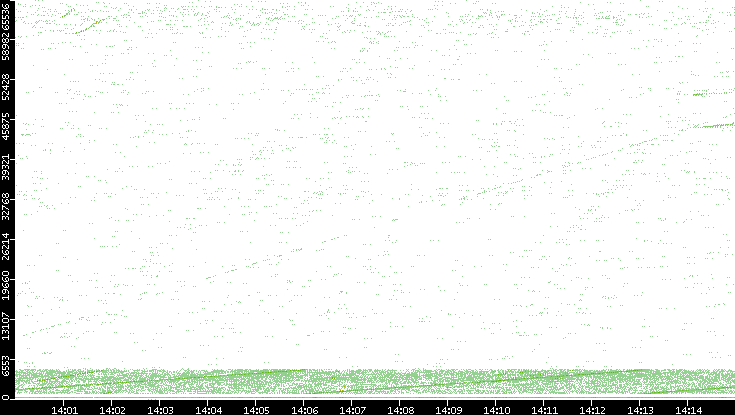 Src. Port vs. Time