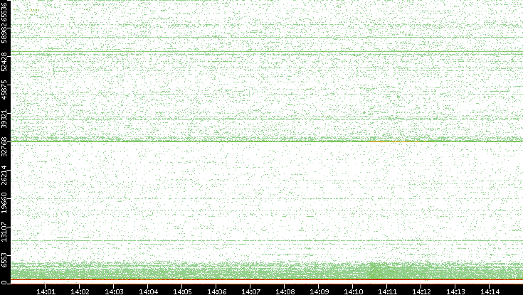 Dest. Port vs. Time