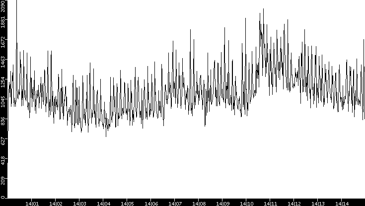 Throughput vs. Time