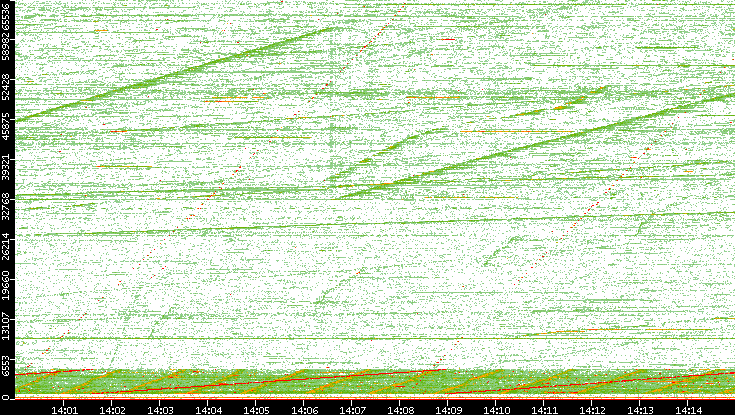 Dest. Port vs. Time