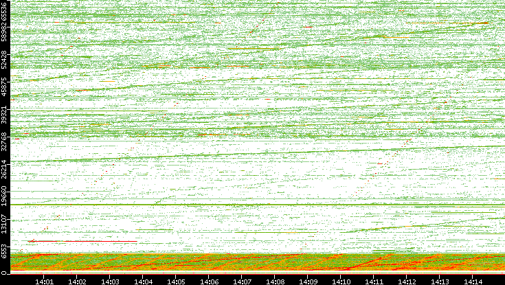 Src. Port vs. Time