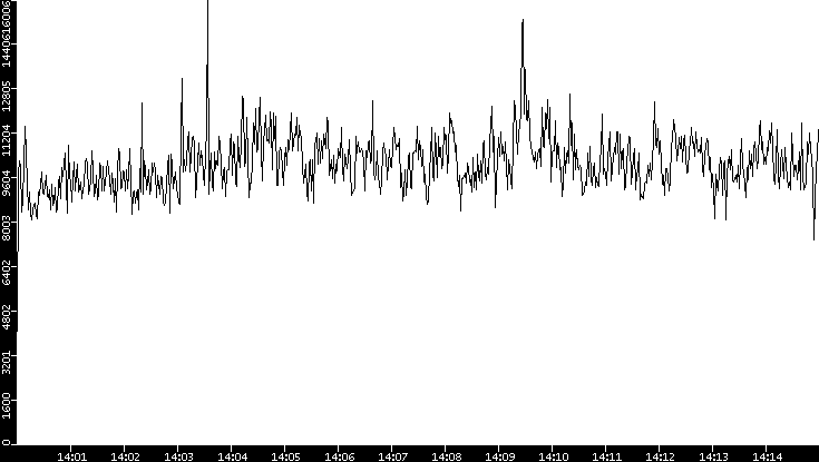 Throughput vs. Time