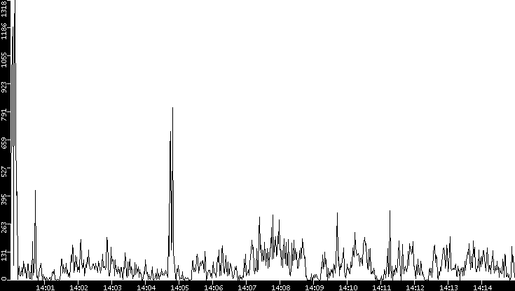 Throughput vs. Time