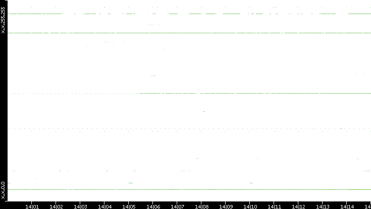 Dest. IP vs. Time