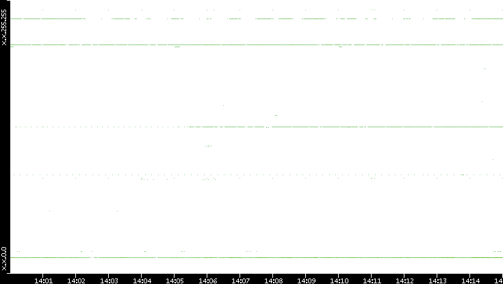 Src. IP vs. Time