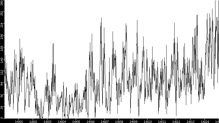 Throughput vs. Time