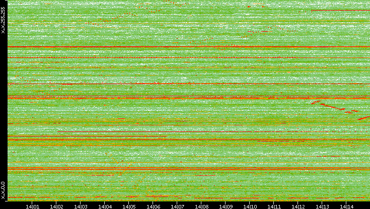 Dest. IP vs. Time