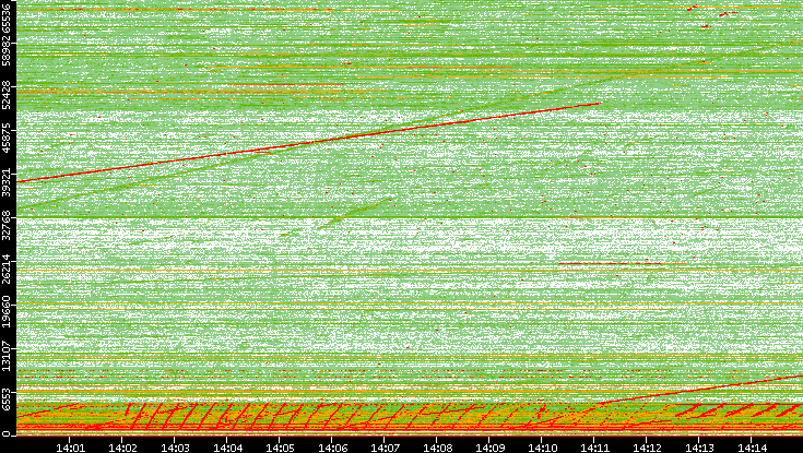 Dest. Port vs. Time